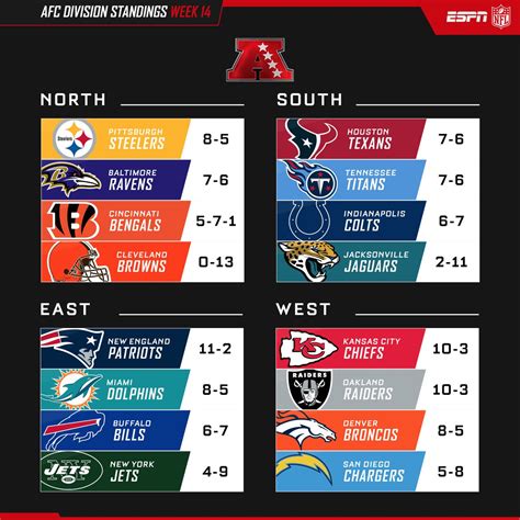 nfl standings nfc west 2013|2013 afc division standings.